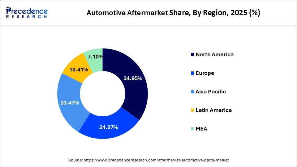 Data Center Cooling Market Share, By Region, 2025 (%)