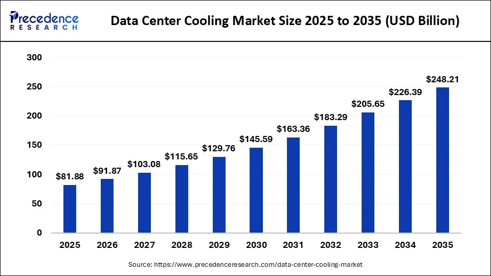 Data Center Cooling Market Size 2025 to 2034