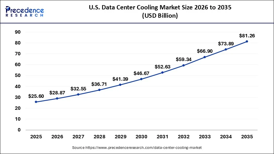 U.S. Data Center Cooling Market Size 2026 to 2035